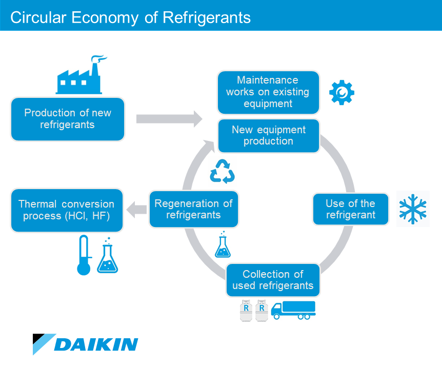 Daikin's Circular Economy of Refrigerants