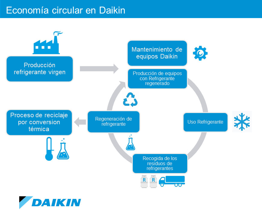 Economía circular en el grupo Daikin