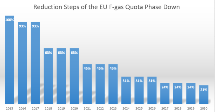 Reduction steps of the EU F-Gas Phase-Down
