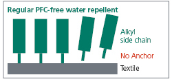 Regular PFC-free water repellent without anchor