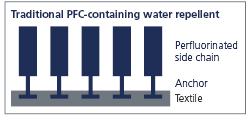Traditional PFC-containing water repellent with anchor